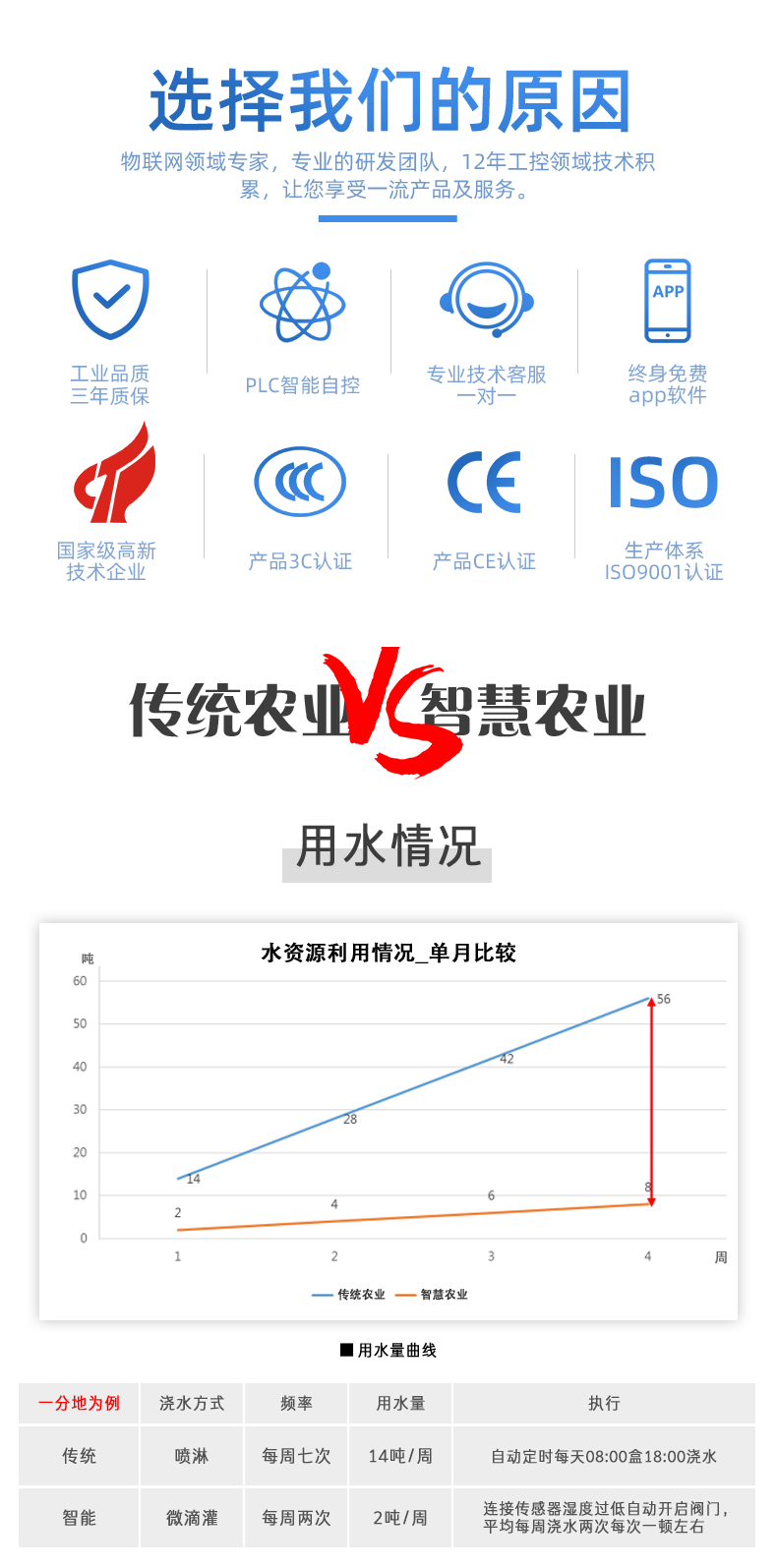 32路智慧農(nóng)業(yè)控制系統(tǒng)特點