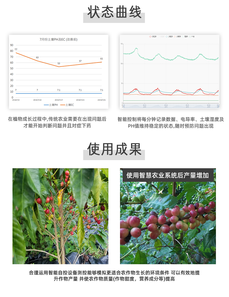 8路智慧農(nóng)業(yè)控制系統(tǒng)高級(jí)版使用曲線和使用成果