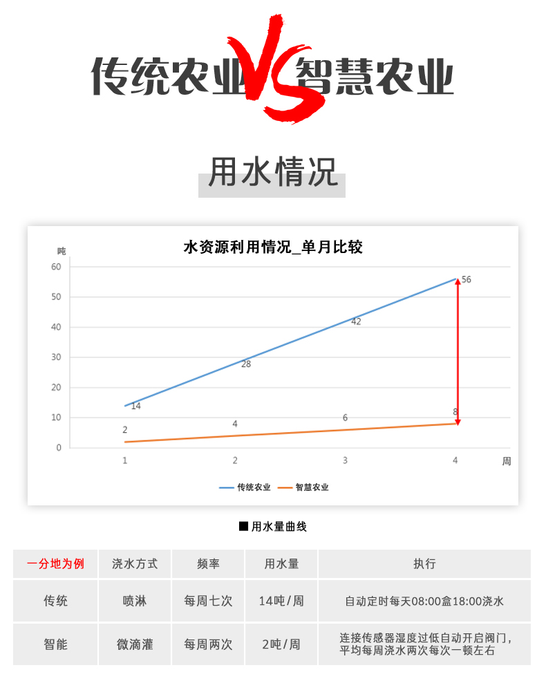 8路智慧農(nóng)業(yè)控制系統(tǒng)高級(jí)版，與傳統(tǒng)農(nóng)業(yè)對(duì)比