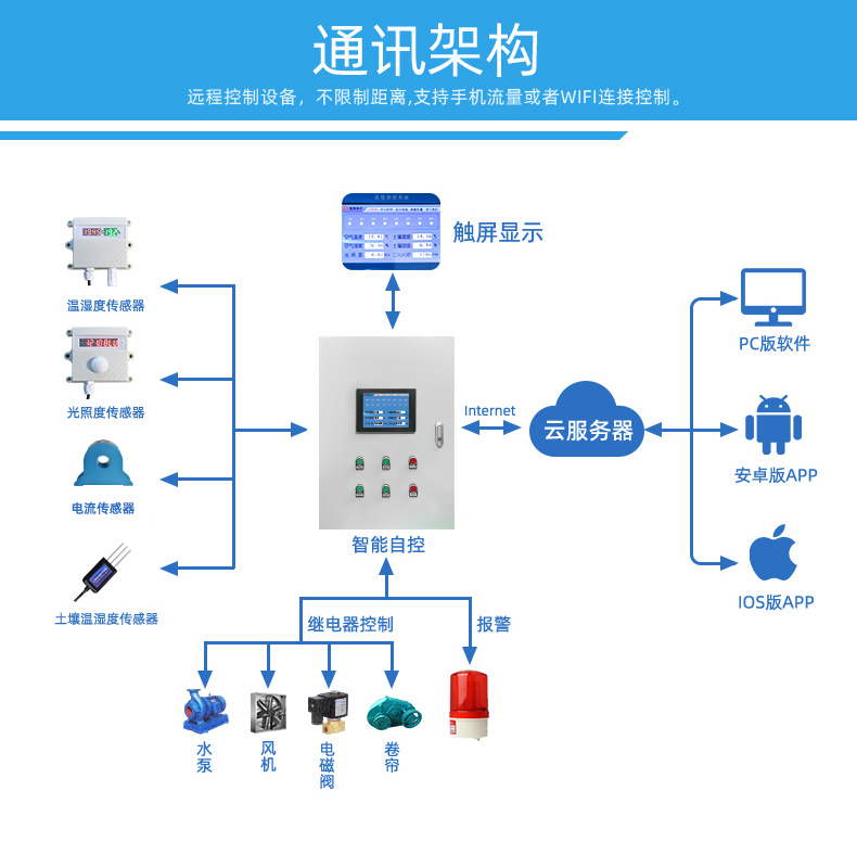 16路溫室大棚/漁業(yè)養(yǎng)殖云平臺遠程監(jiān)測系統(tǒng)基礎(chǔ)版，通訊架構(gòu)