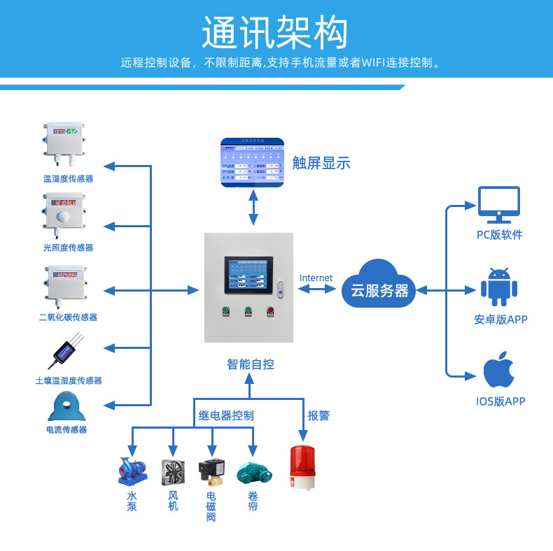 8路智慧農(nóng)業(yè)控制系統(tǒng)高級(jí)版(圖2)