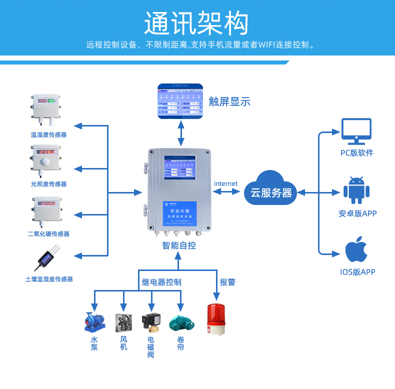 8路智慧農(nóng)業(yè)控制系統(tǒng)基礎(chǔ)版，通訊架構(gòu)