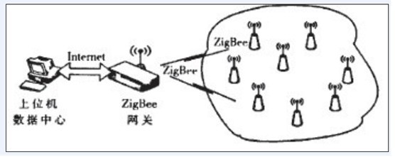 溫室大棚環(huán)境遠(yuǎn)程測(cè)控系統(tǒng)架構(gòu)