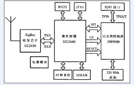 溫室大棚環(huán)境遠(yuǎn)程測(cè)控系統(tǒng)硬件架構(gòu)