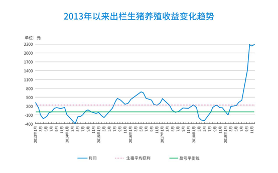 養(yǎng)豬收益變化趨勢