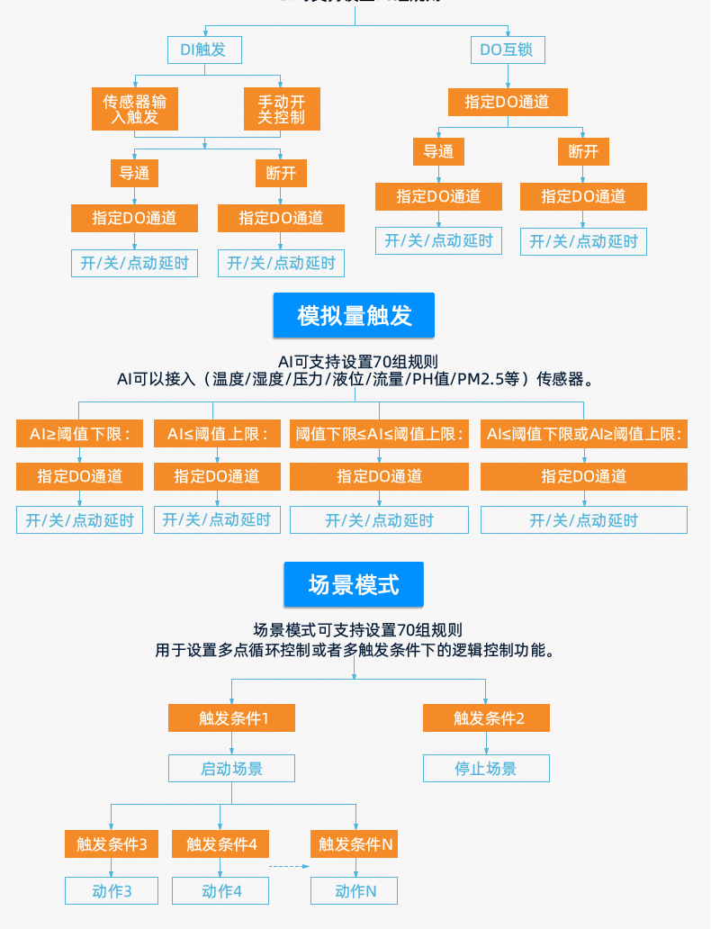 聚英DAM-8884系列智能自控設(shè)備智能自控版