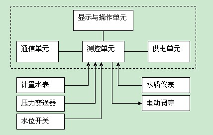 低功耗電池供電RTU測控終端應用