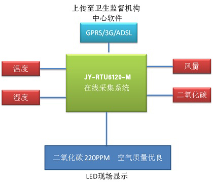 公共場(chǎng)所空氣衛(wèi)生質(zhì)量遠(yuǎn)程監(jiān)控方案