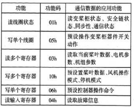 通信數(shù)據(jù)應(yīng)用與modbus協(xié)議定義的標準功能碼映射表