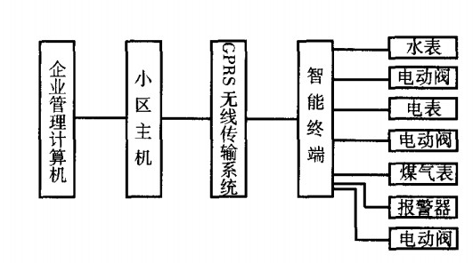 水、電、燃?xì)馊鞧PRS遠(yuǎn)程抄表系統(tǒng)框圖