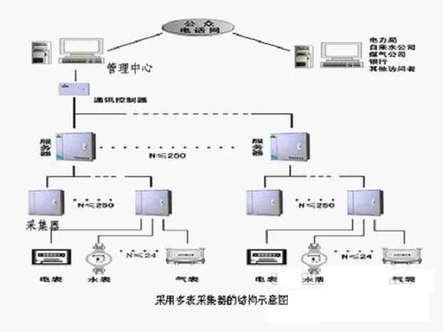 遠程自動抄表系統(tǒng)示意圖