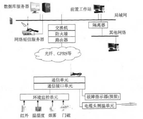 配電所環(huán)境監(jiān)測系統(tǒng)