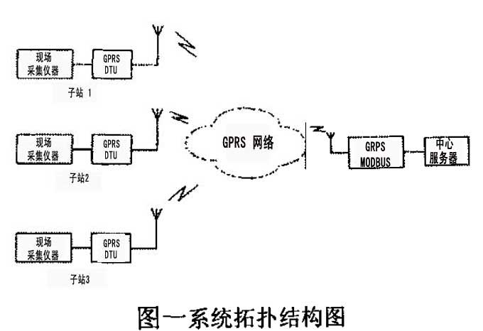 無線數(shù)據(jù)遠程監(jiān)控系統(tǒng)拓撲結(jié)構(gòu)圖