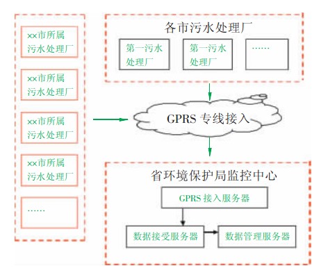 省級(jí)污水處理GPRS無(wú)線數(shù)據(jù)傳輸監(jiān)測(cè)系統(tǒng)