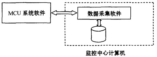 非GPRS的監(jiān)測系統(tǒng)軟件組成圖