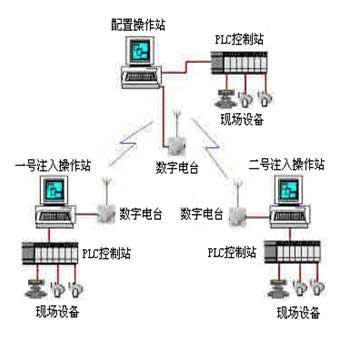 自動監(jiān)控系統(tǒng)結(jié)構(gòu)圖