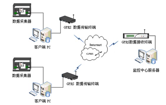 GPRS無線數(shù)據(jù)傳輸系統(tǒng)結(jié)構(gòu)圖