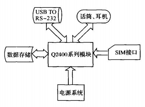 GPRS無線Modem結構圖