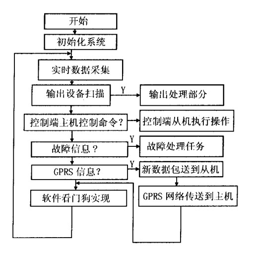 圖3路燈遠(yuǎn)程系統(tǒng)控制端t機(jī)軟什框圖