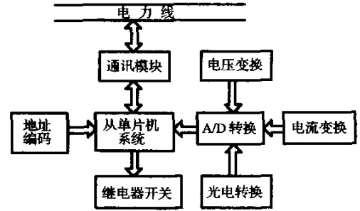 公共路燈遠程監(jiān)控系統硬件結構圖