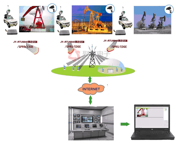 油井遠程測控系統(tǒng)