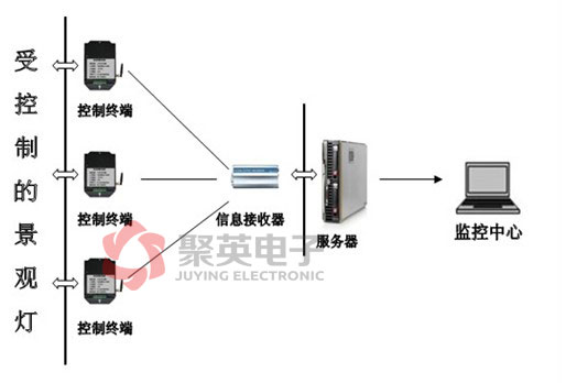 景觀燈無(wú)線控制系統(tǒng)系統(tǒng)整體框架圖