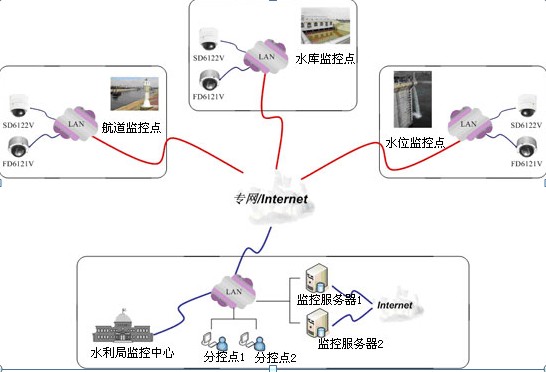 GSM / GPRS intelligent water conservancy remote monitoring scheme