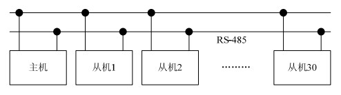 Network structure of mine roof condition monitoring system