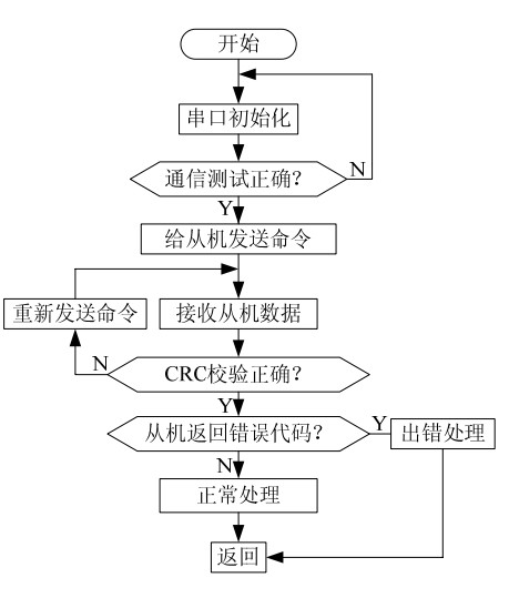 Flow chart of Modbus host communication program