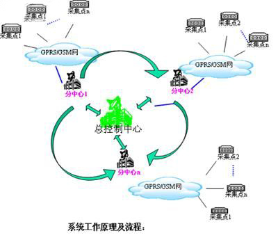 Application of gprs modem DTU in water conservancy and hydrology