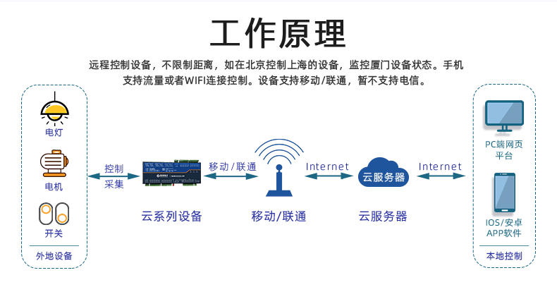 云平臺 GPRS-323232-MT 遠程數(shù)采控制器 工作模式