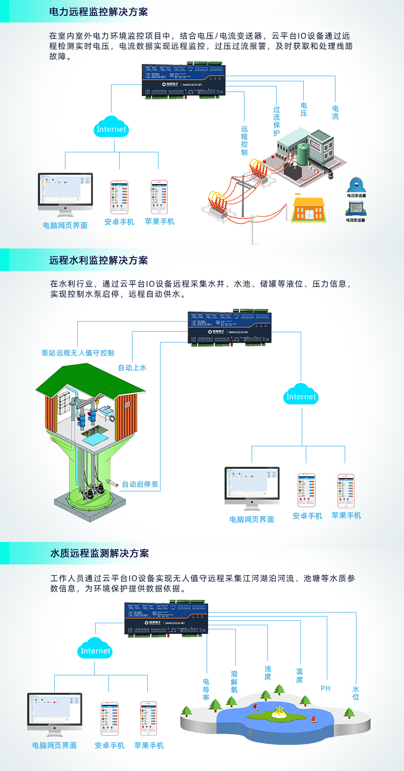 云平臺 GPRS-323232-MT 遠程數(shù)采控制器 應用場合三