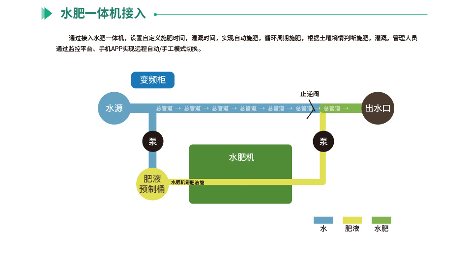 聚英智能恒壓灌溉系統(tǒng)水肥一體機(jī)接入