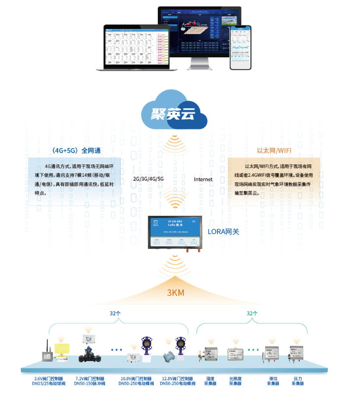 大田農(nóng)業(yè)灌溉系統(tǒng)通訊架構(gòu)