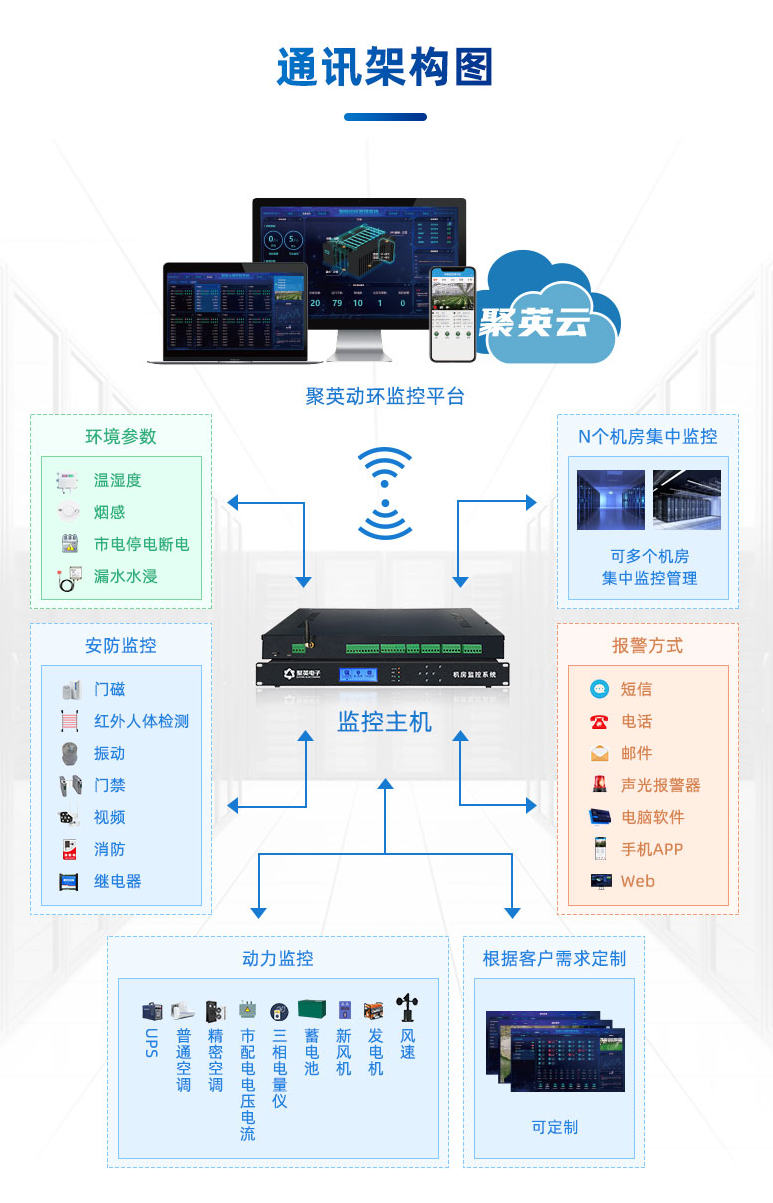 動環(huán)監(jiān)控系統(tǒng)通訊架構(gòu)圖