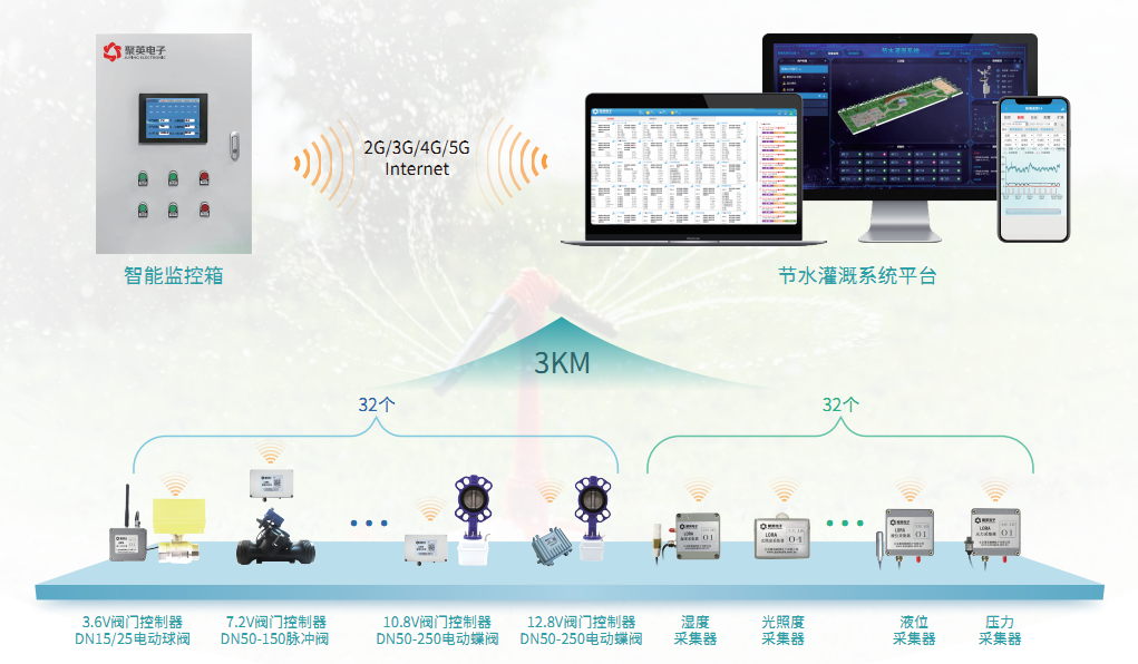 節(jié)水灌溉解決方案架構(gòu)圖