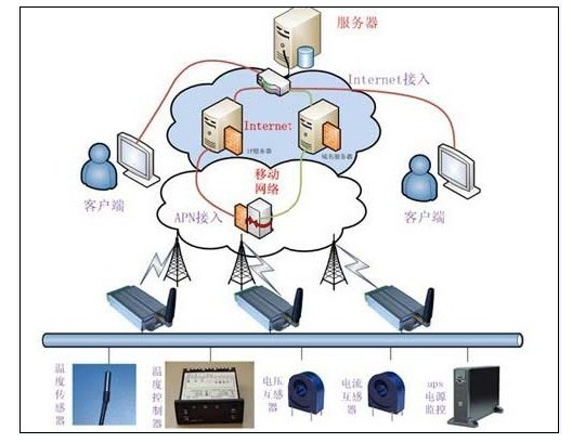 GPRS DTU環(huán)境溫度遠程監(jiān)測系統(tǒng)框架圖