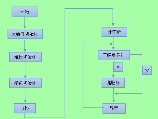 遠(yuǎn)程溫濕度實(shí)時(shí)監(jiān)測(cè)系統(tǒng)流程圖