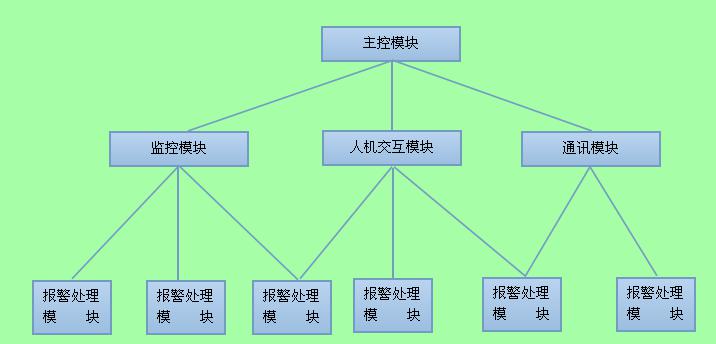 遠(yuǎn)程溫濕度實(shí)時(shí)監(jiān)測(cè)系統(tǒng)模塊結(jié)構(gòu)