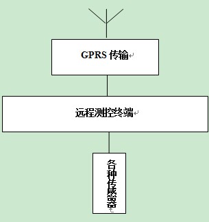 雨量水位遙測系統(tǒng)技術(shù)方案拓撲圖