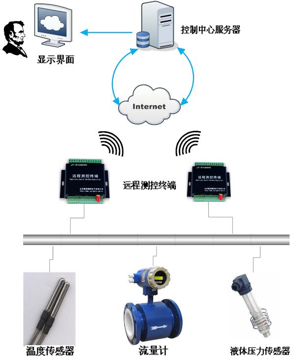 漏油遠(yuǎn)程監(jiān)測(cè)系統(tǒng)框架圖