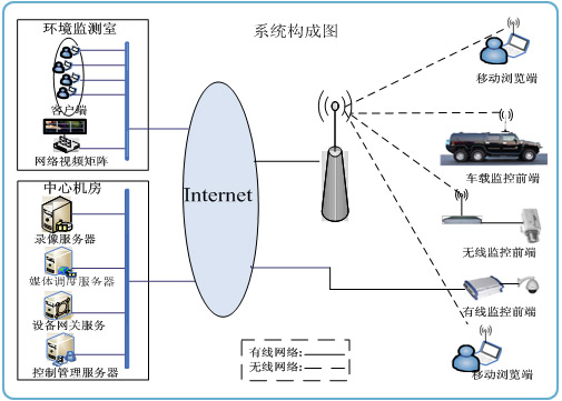 廠房、機(jī)房等遠(yuǎn)程環(huán)境監(jiān)測(cè)系統(tǒng)結(jié)構(gòu)圖