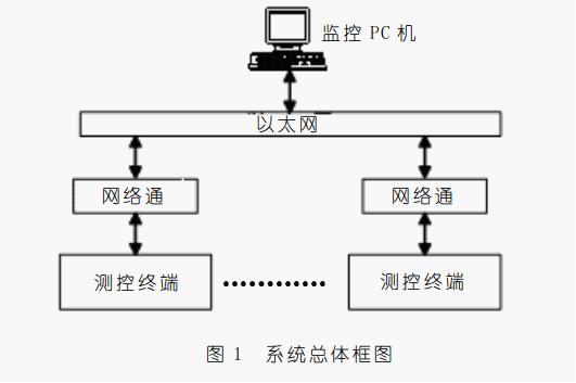 以太網遠程供水測控系統(tǒng)框架圖