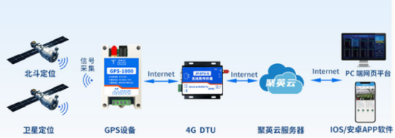 聚英云農(nóng)的GPS-1000工業(yè)級GPS北斗定位模塊