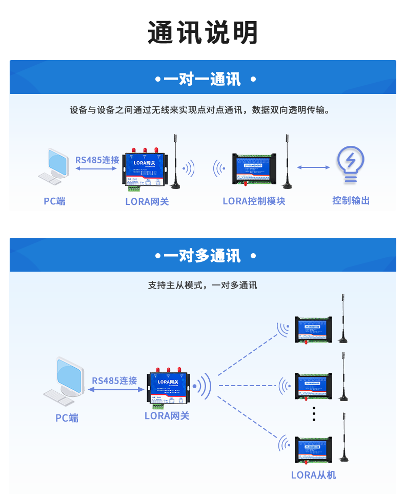 LoRa0808D LoRa無線控制模塊通訊說明