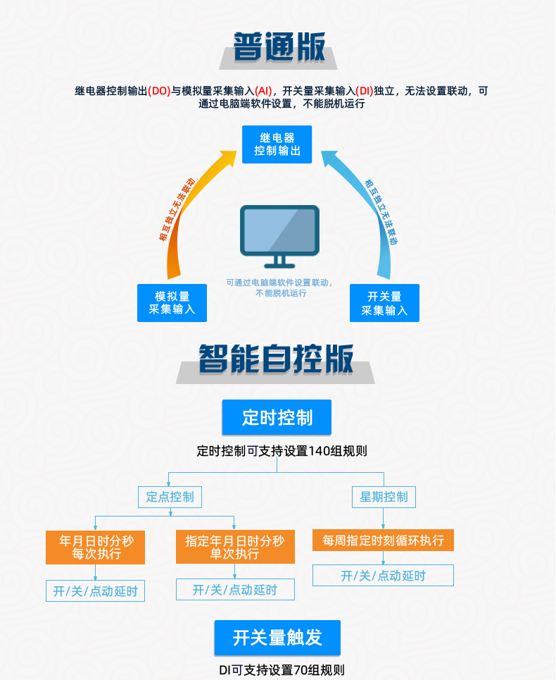 云平臺(tái) DAM2424 遠(yuǎn)程智能控制器版本說(shuō)明