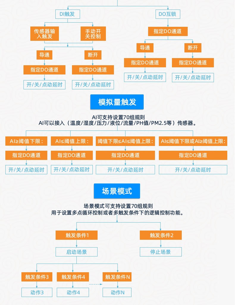 云平臺(tái) DAM2424 遠(yuǎn)程智能控制器版本說(shuō)明