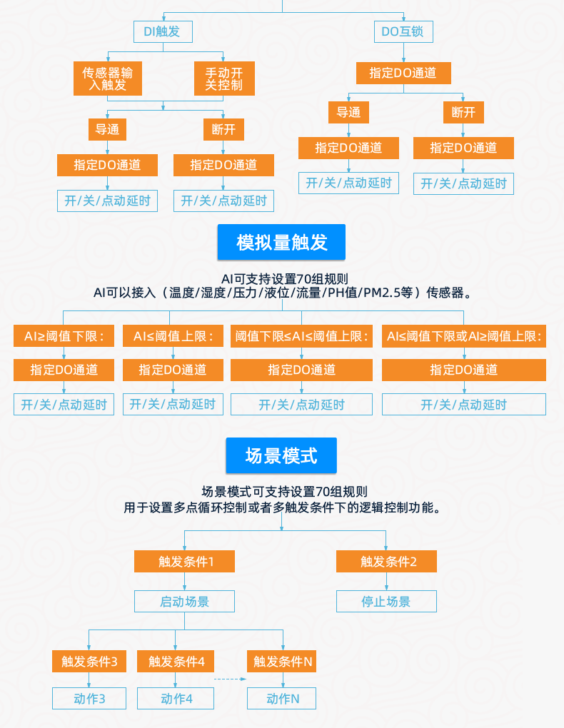 云平臺(tái) DAM-2424 工業(yè)級(jí)I/O模塊版本說(shuō)明