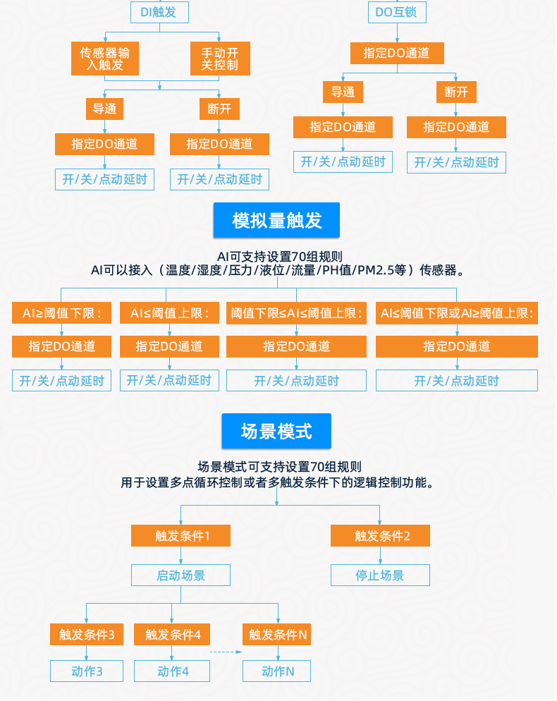 云平臺 GPRS-2424 遠(yuǎn)程智能控制器 智能自控版特點