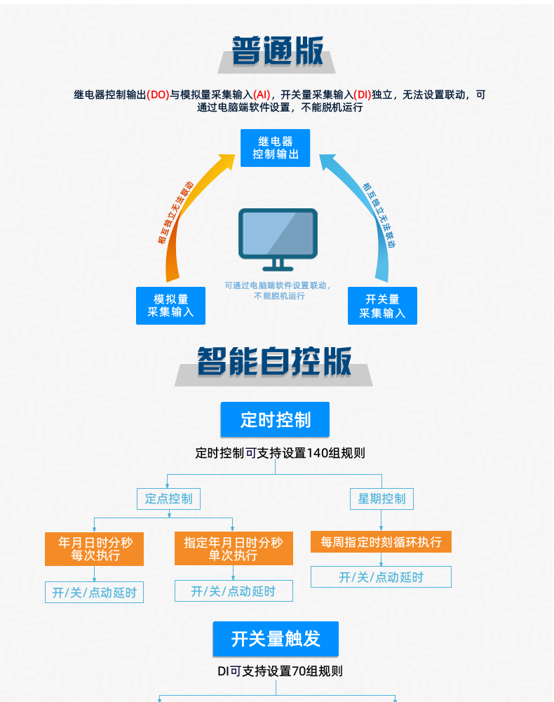 云平臺 GPRS-2424 遠(yuǎn)程智能控制器 通信接口